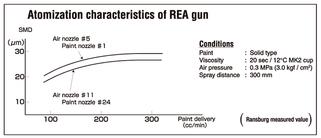 Atomization characteristics of REA gun
