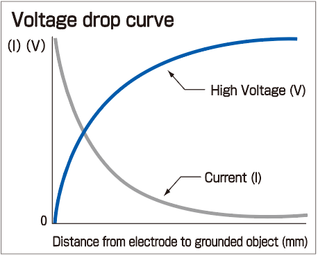 REA-21 Voltage drop curve