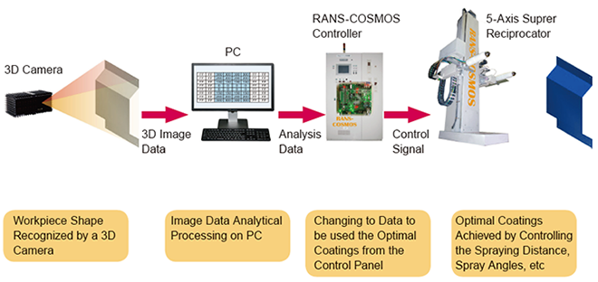 RANS-COSMOS Flow of the Fully Automatic Coating